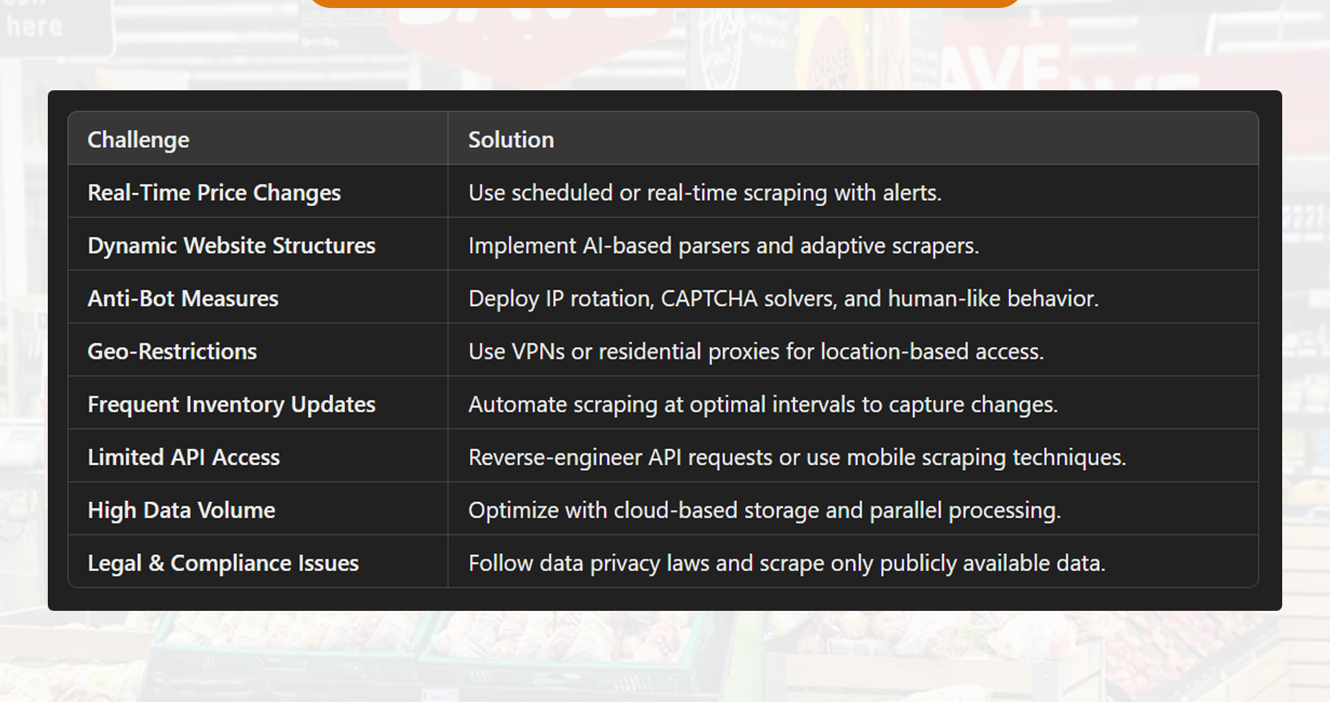 Challenges-in-Quick-Commerce-Data-Scraping-&-Solutions Challenges-in-Quick-Commerce-Data-Scraping-&-Solutions
