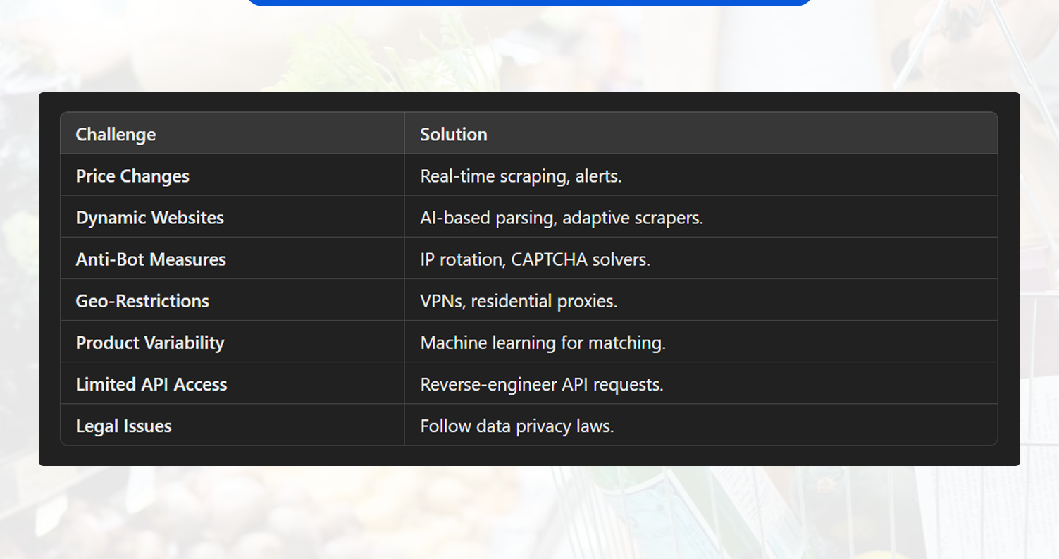 Challenges-in-Scraping-Grocery-&-FMCG-Data-&-Solutions Challenges-in-Scraping-Grocery-&-FMCG-Data-&-Solutions