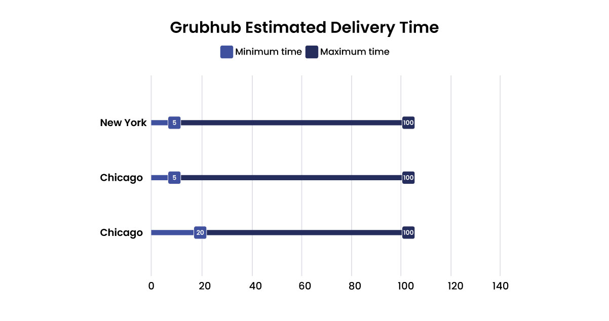 Explore-the-anticipated-food-delivery-times-for-Grubhub-in-New-York