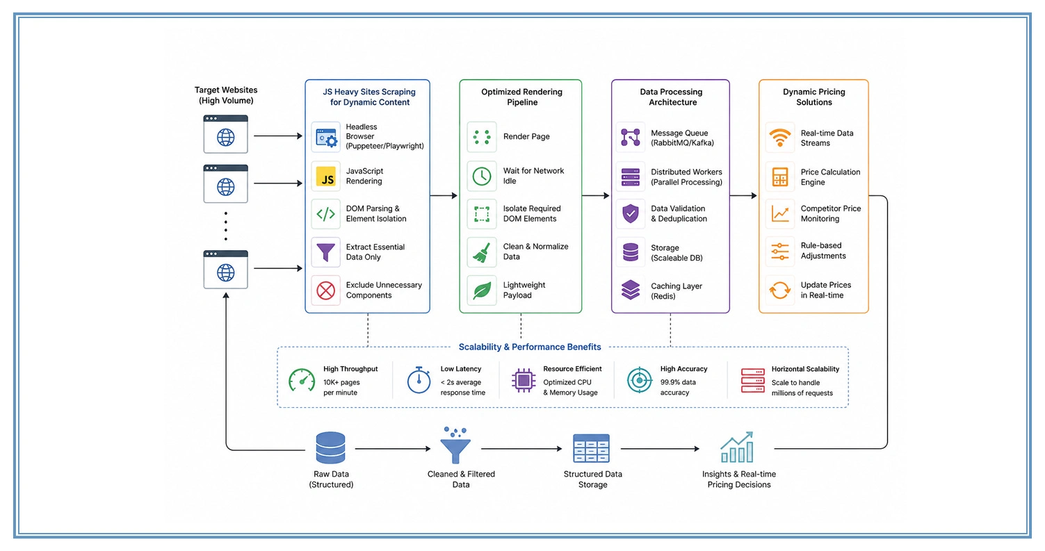 Enhancing Scalability in Data Processing Systems