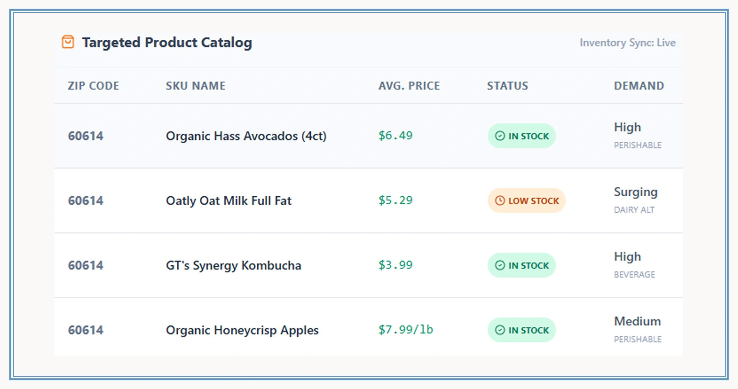 Hyperlocal Grocery Intelligence Systems and Trends