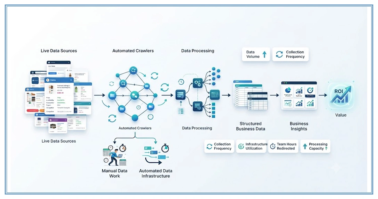 Building Long-Term Returns Through Scalable Data Infrastructure