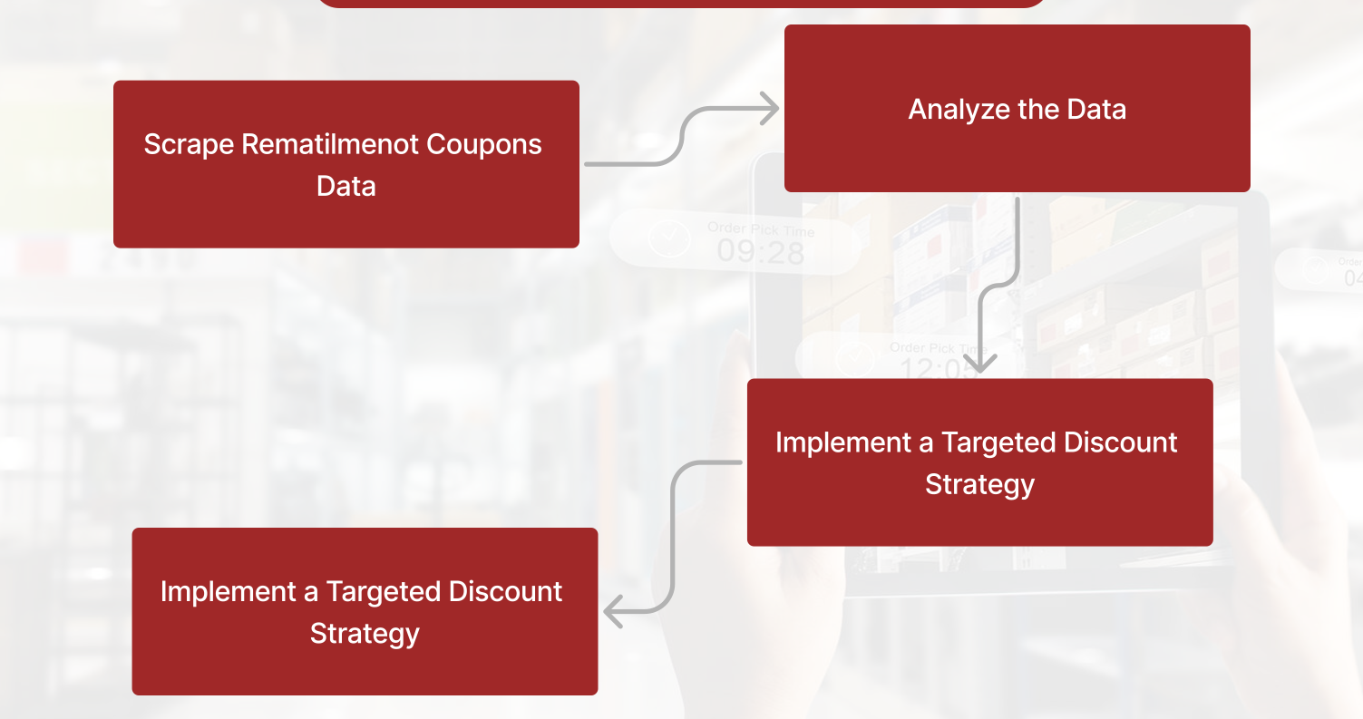 Example--Improving-Your-Discount-Strategy-with-Data-Scraping Example--Improving-Your-Discount-Strategy-with-Data-Scraping