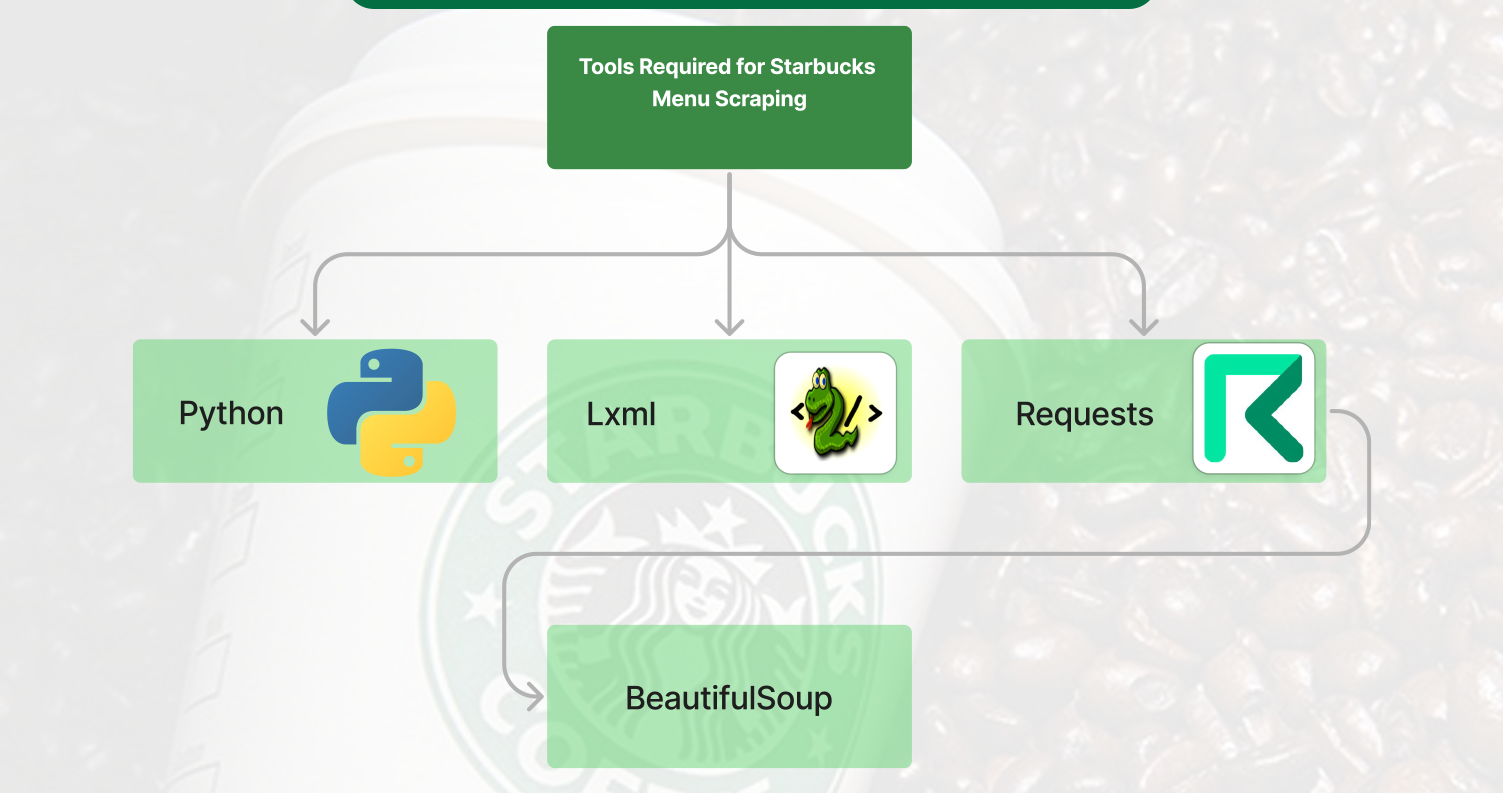 Tools-Required-for-Starbucks-Menu-Scraping Tools-Required-for-Starbucks-Menu-Scraping
