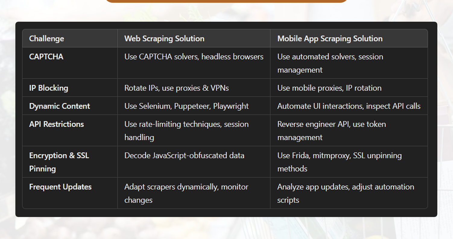 Challenges-in-Web-&-Mobile-App-Scraping-&-Solutions Challenges-in-Web-&-Mobile-App-Scraping-&-Solutions