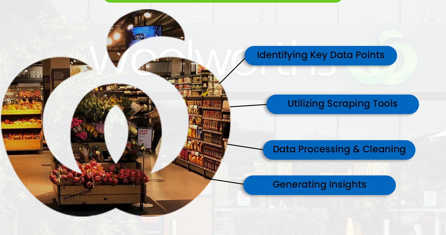 How-to-Extract-Supermarket-Grocery-Data How-to-Extract-Supermarket-Grocery-Data