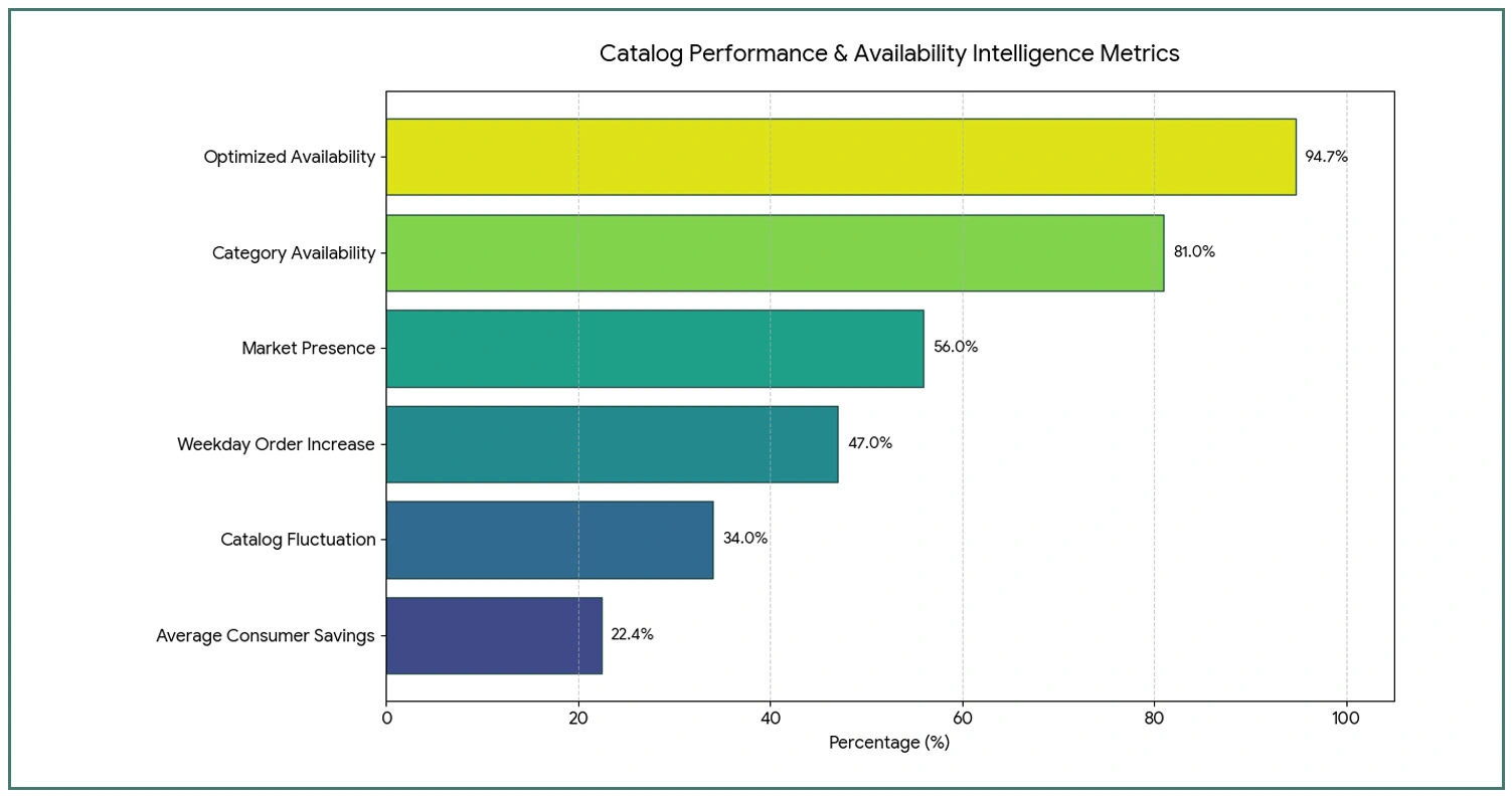 Product Distribution & Inventory Intelligence