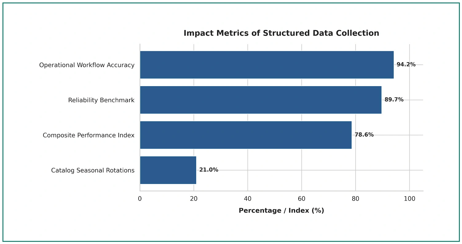 Impact of Structured Data Collection on Quick Commerce Strategy