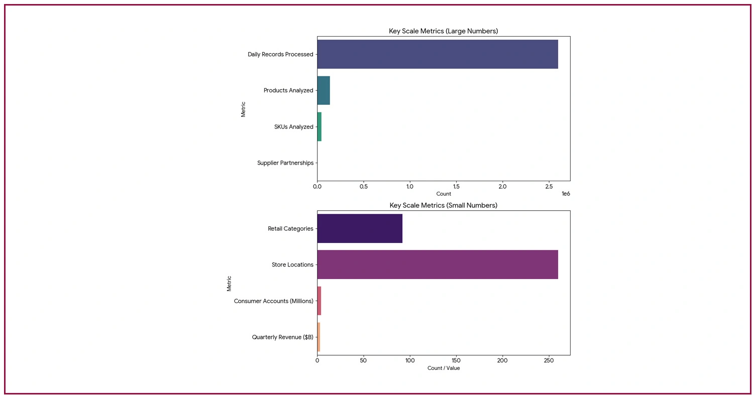 Impact of Data Collection on Multi-Retail Market Strategy