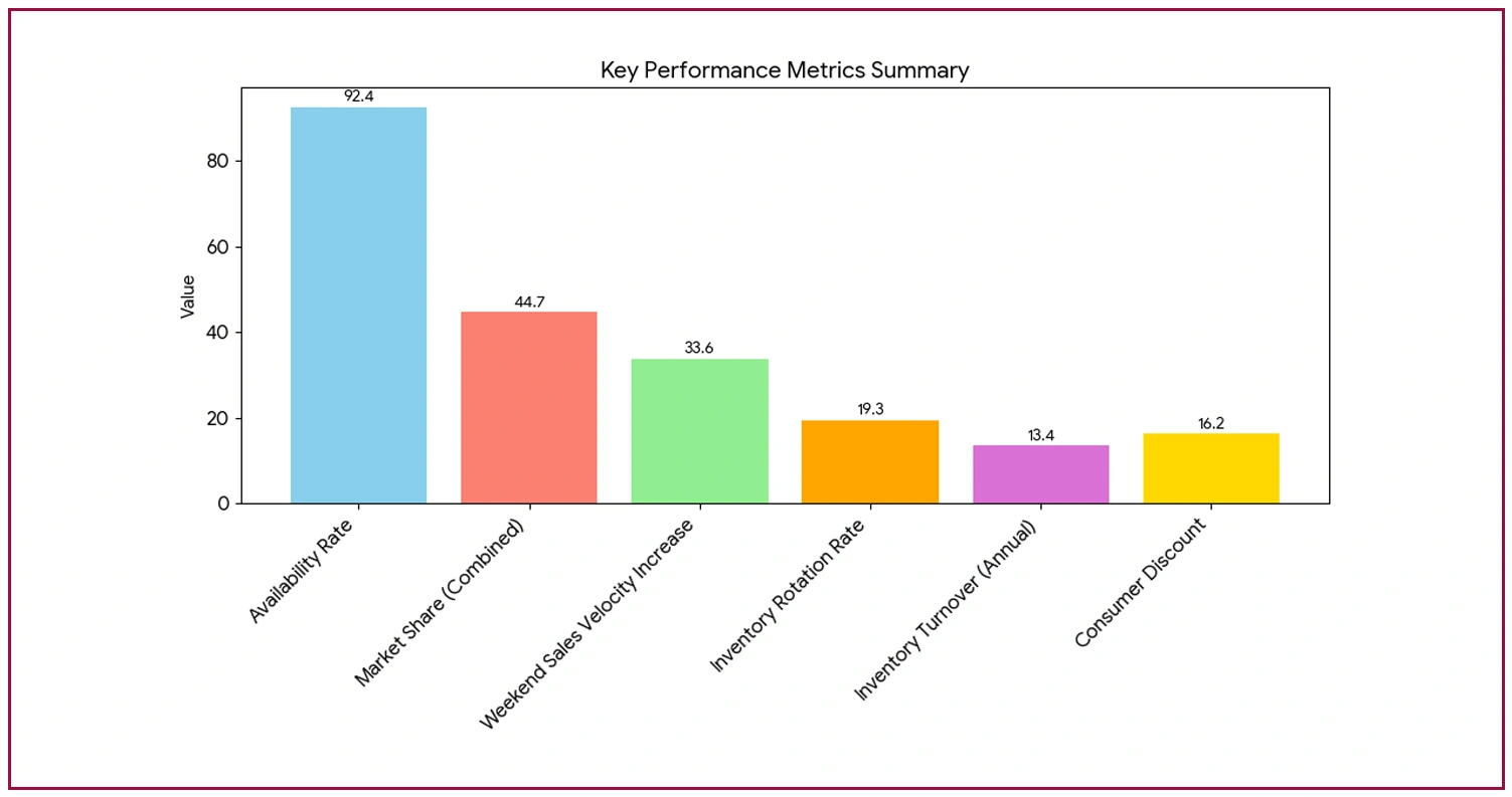 Product Distribution and Inventory Intelligence