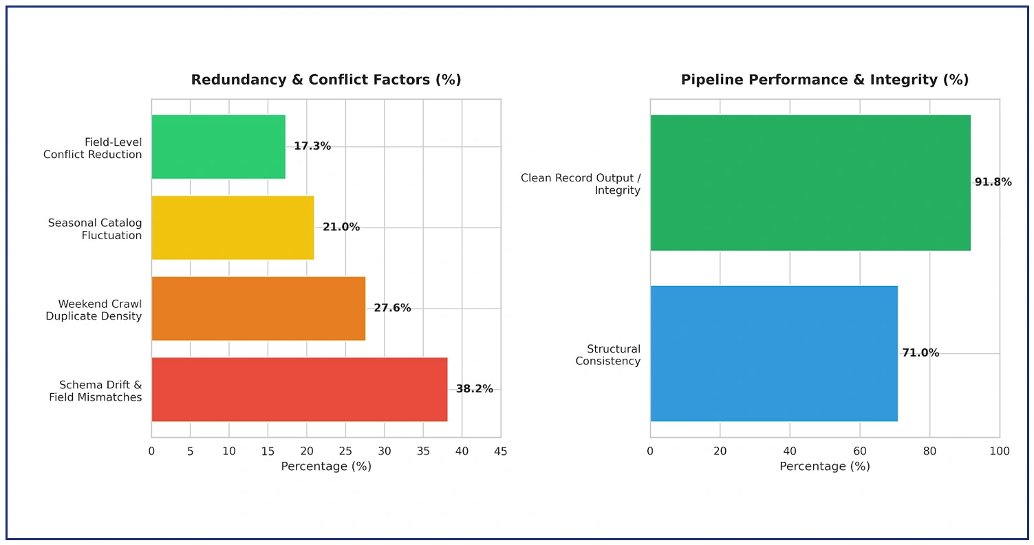 Duplicate Record Distribution and Pipeline Integrity Intelligence