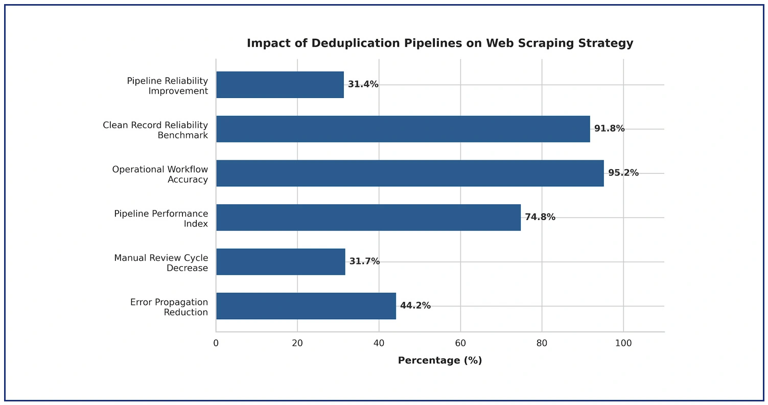 Impact of Deduplication Pipelines on Web Scraping Strategy