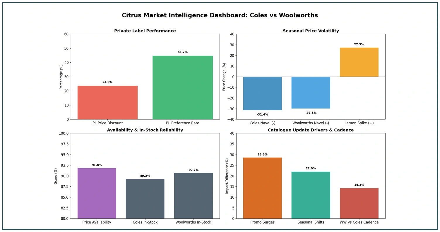 Citrus Pricing Distribution & Availability Intelligence