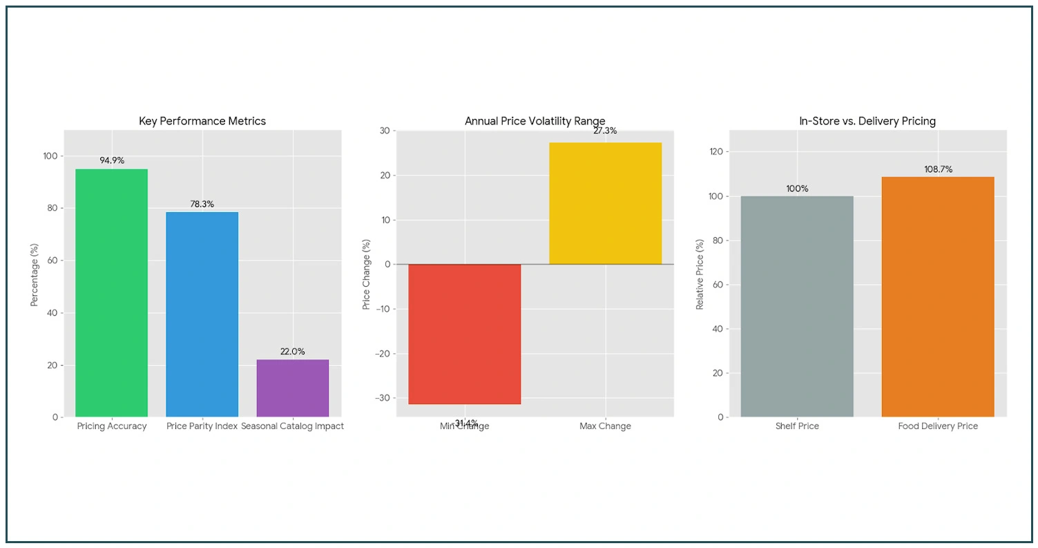 Impact of Data Collection on Supermarket Pricing Strategy