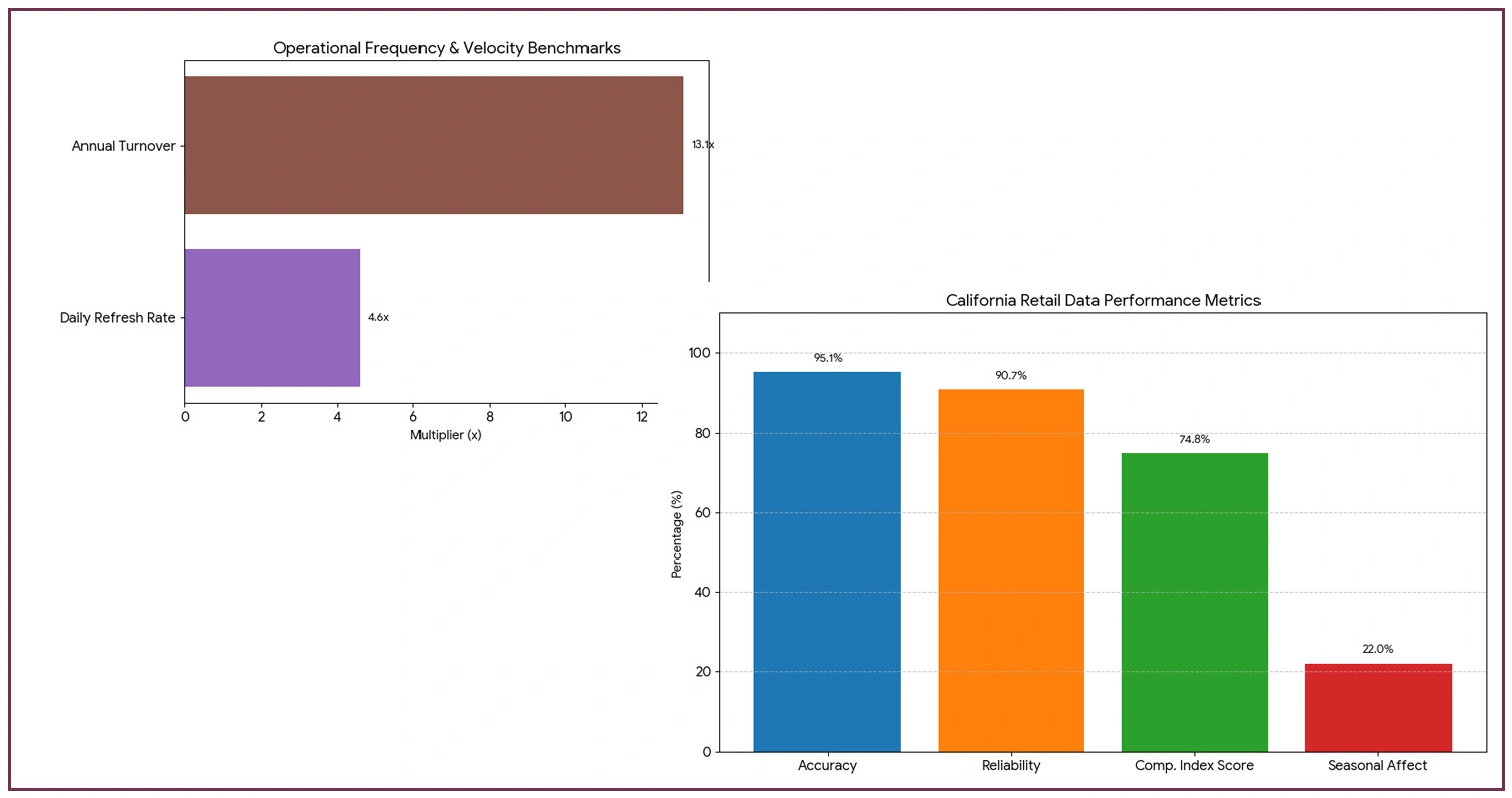 Impact of Data Collection on California Retail Pricing Strategy
