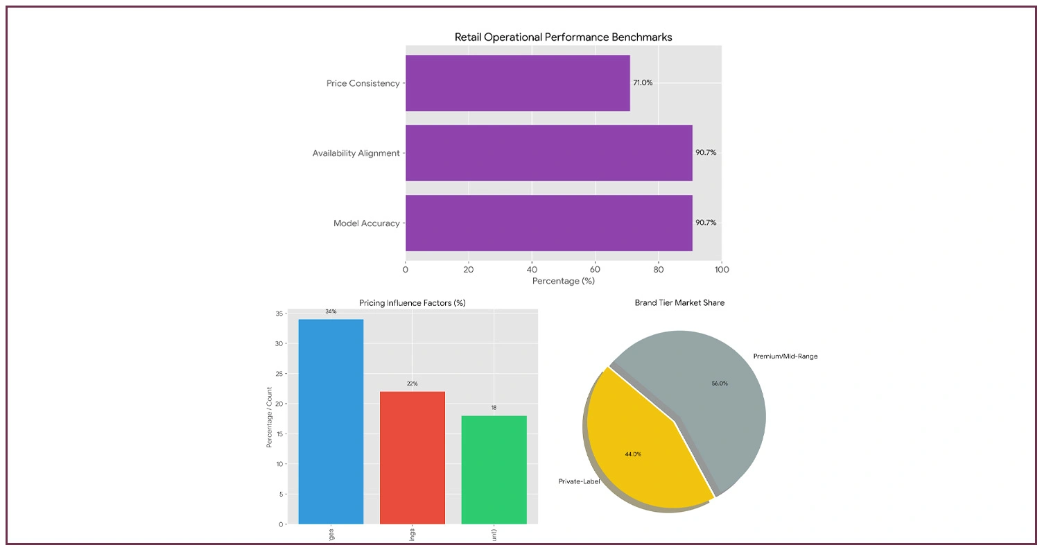 Market Pricing Dynamics and Retail Intelligence