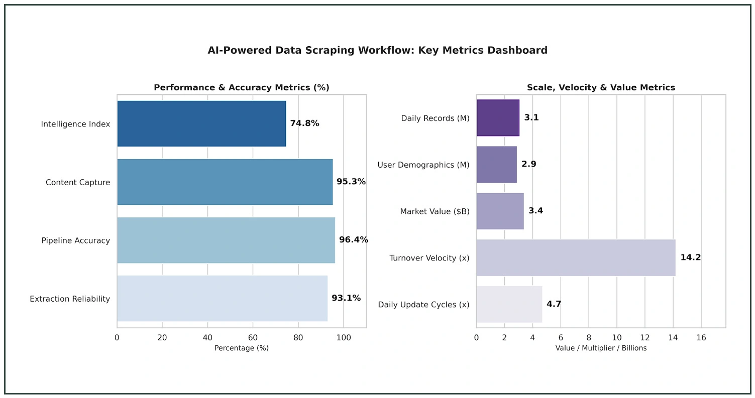 Business Impact of Mobile Data Extraction Workflows