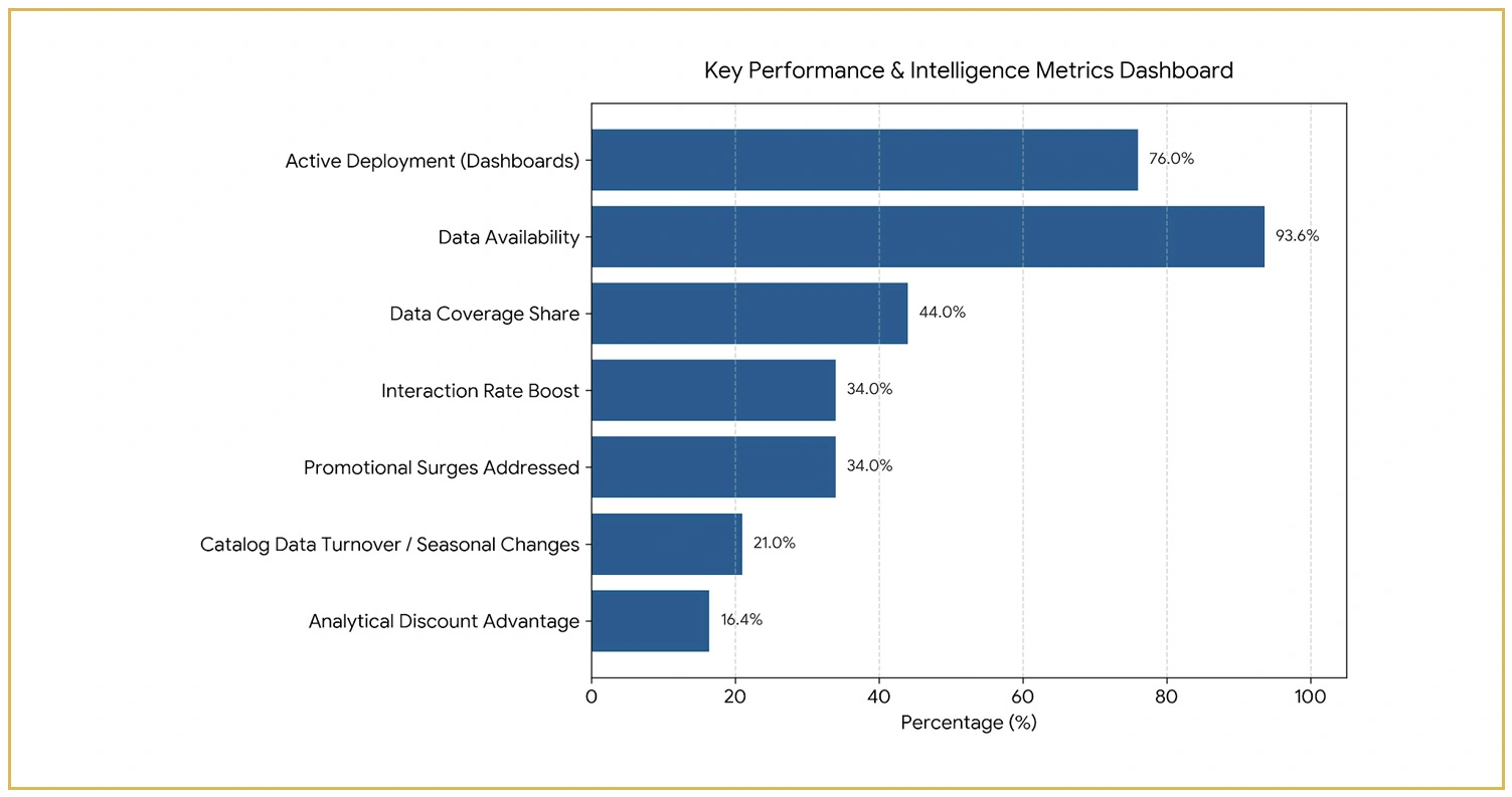 Dashboard Performance and Visualization Intelligence