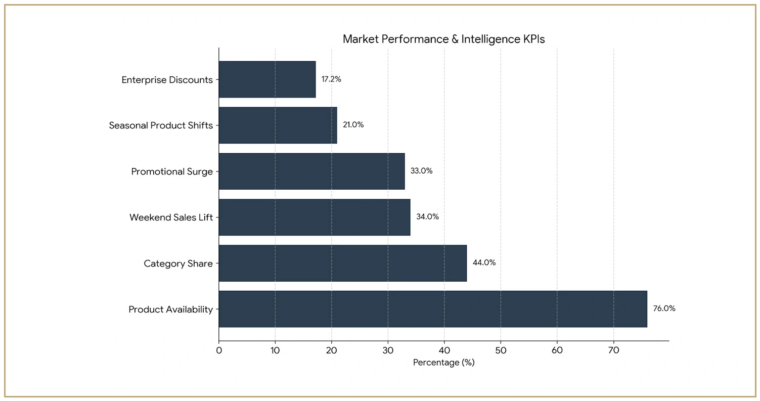 Competitive Distribution and Inventory Intelligence