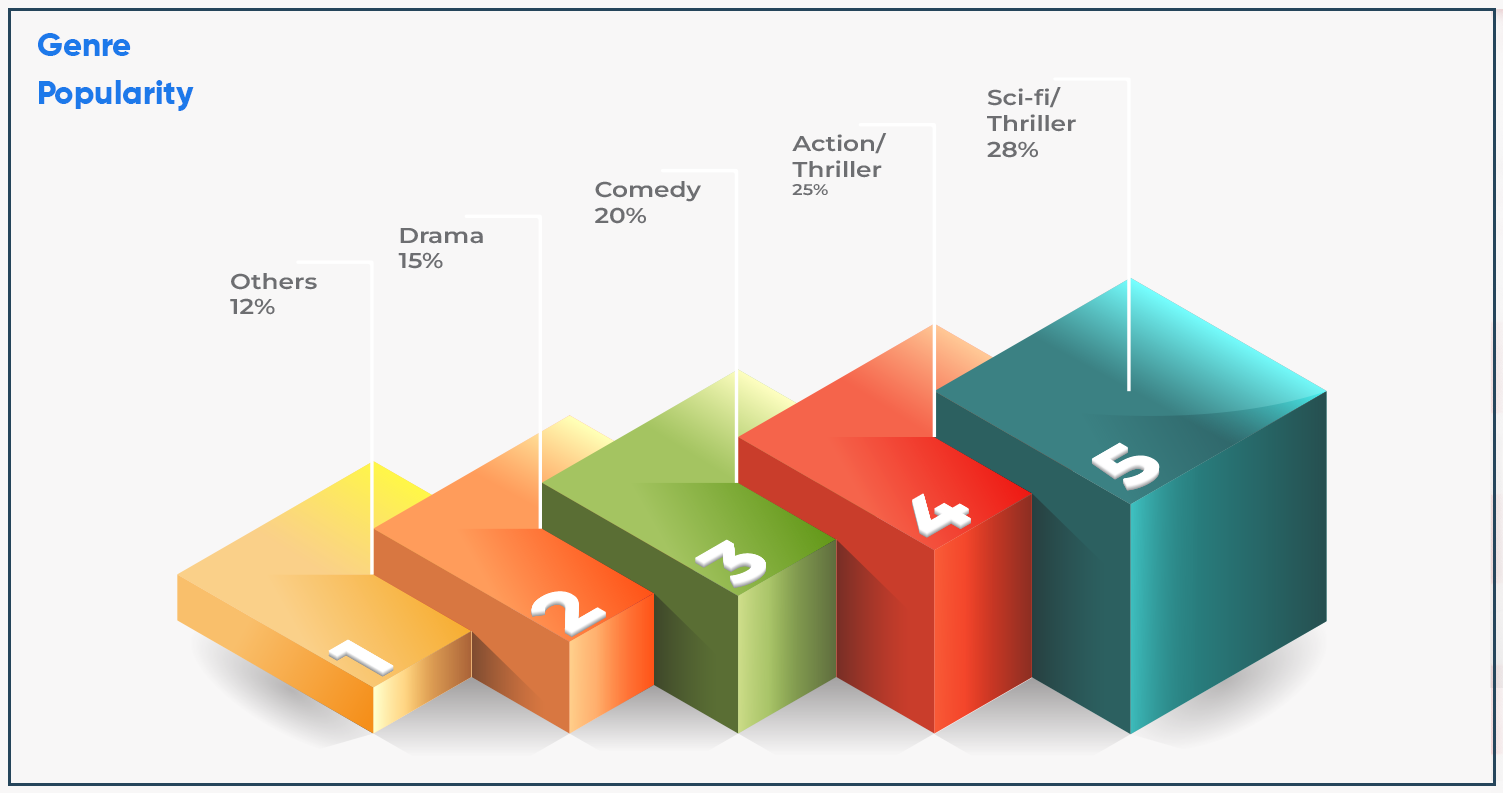 Graph-2-Most-Watched-Genres-on-Amazon-Prime-(2024)