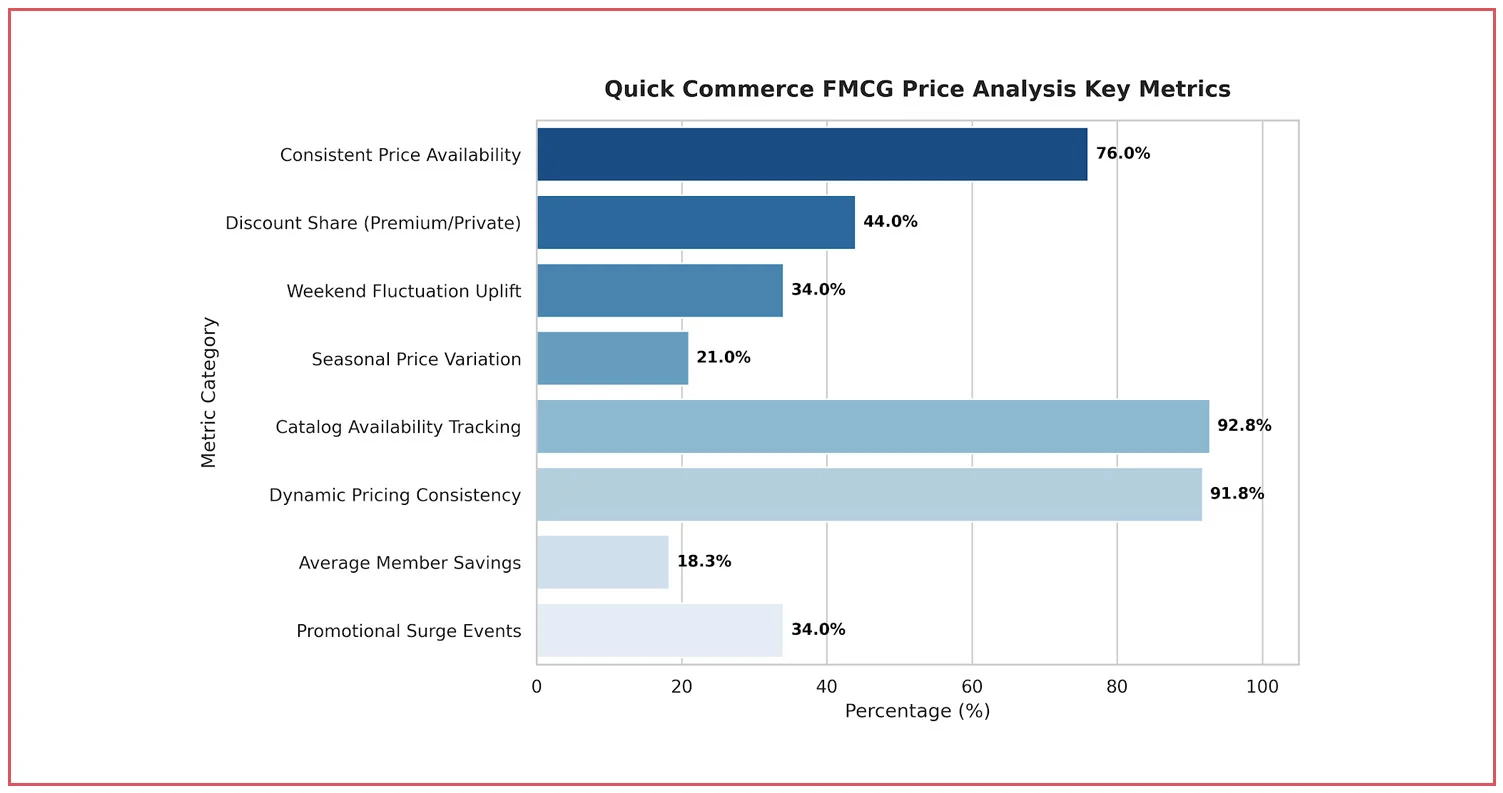 Price Distribution and Availability Intelligence