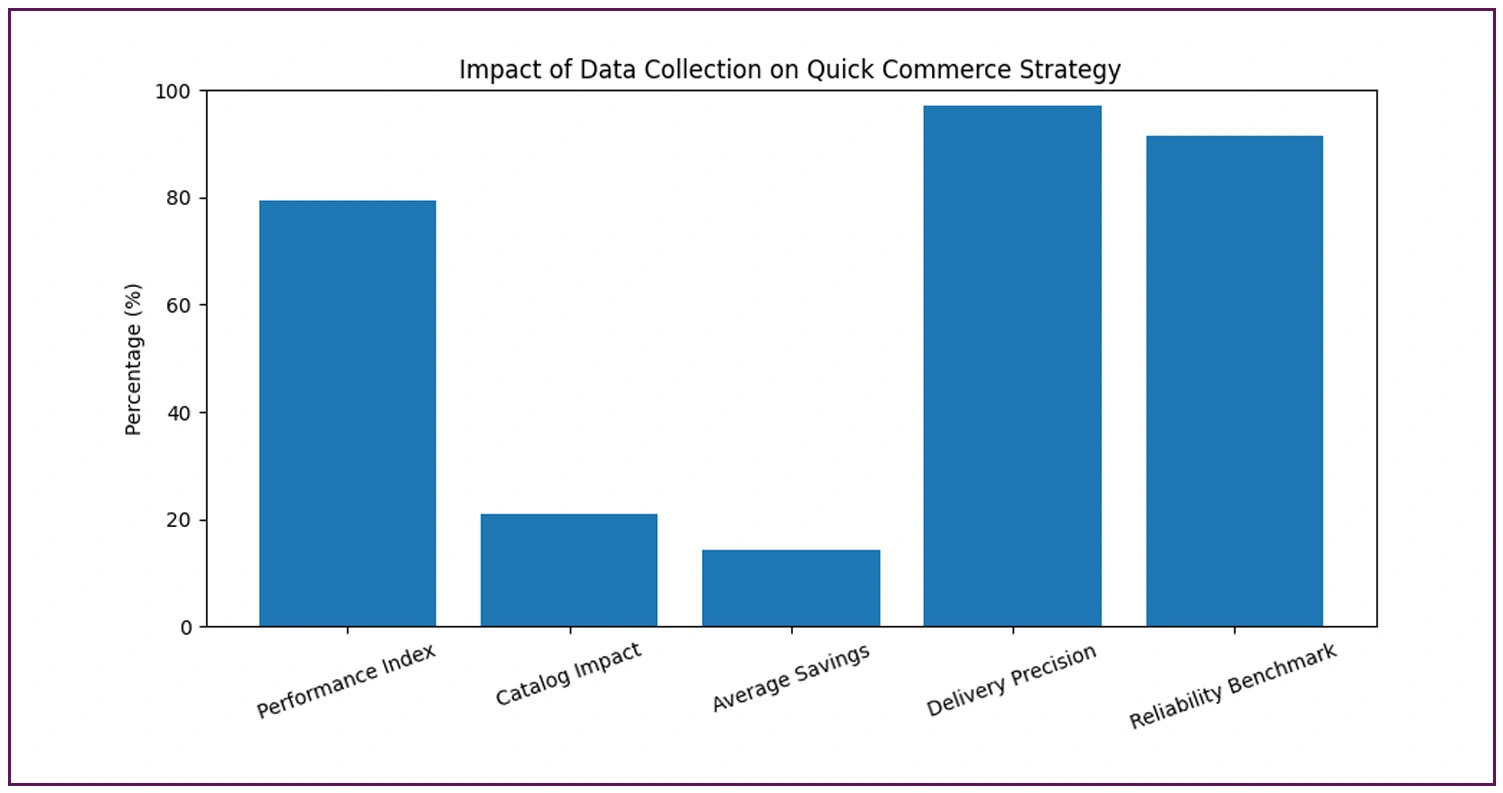 Impact of Data Collection on Quick Commerce Strategy