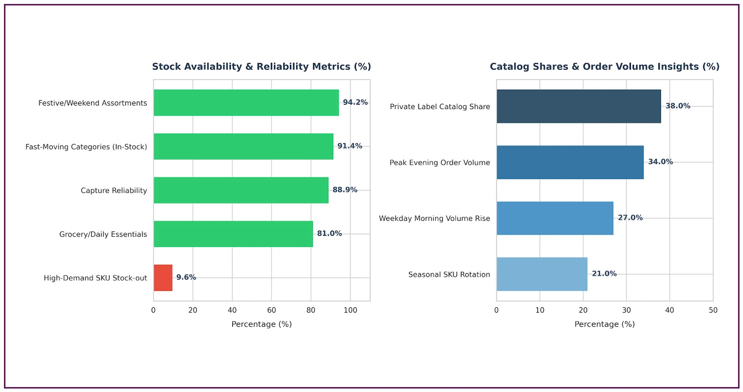 SKU Distribution & Stock Availability Insights