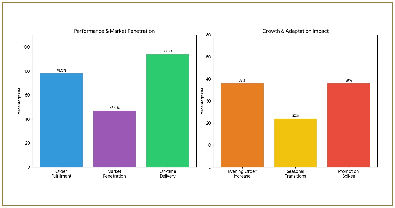 Delivery Performance & Order Intelligence