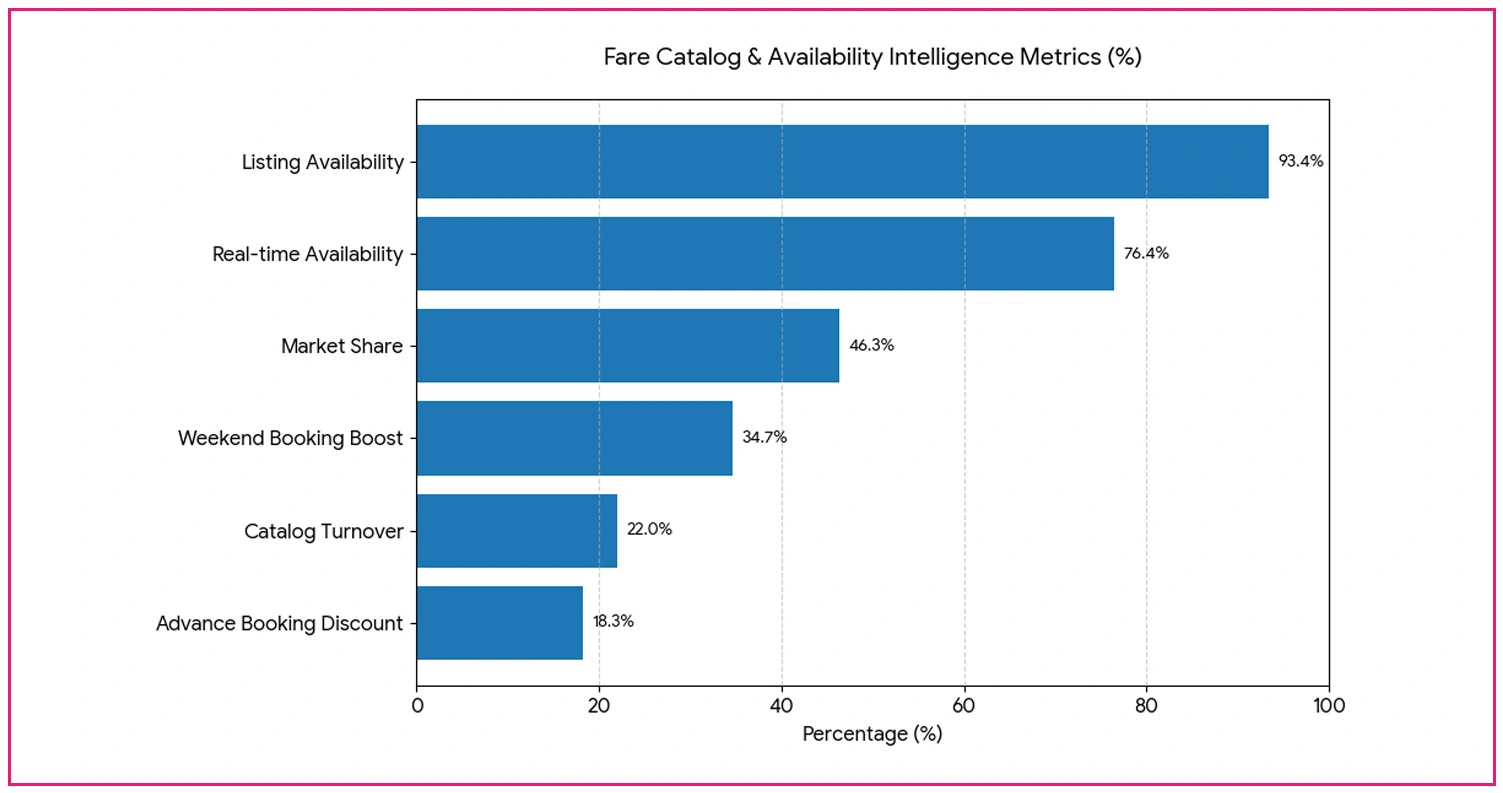 Travel Pricing Distribution and Inventory Intelligence