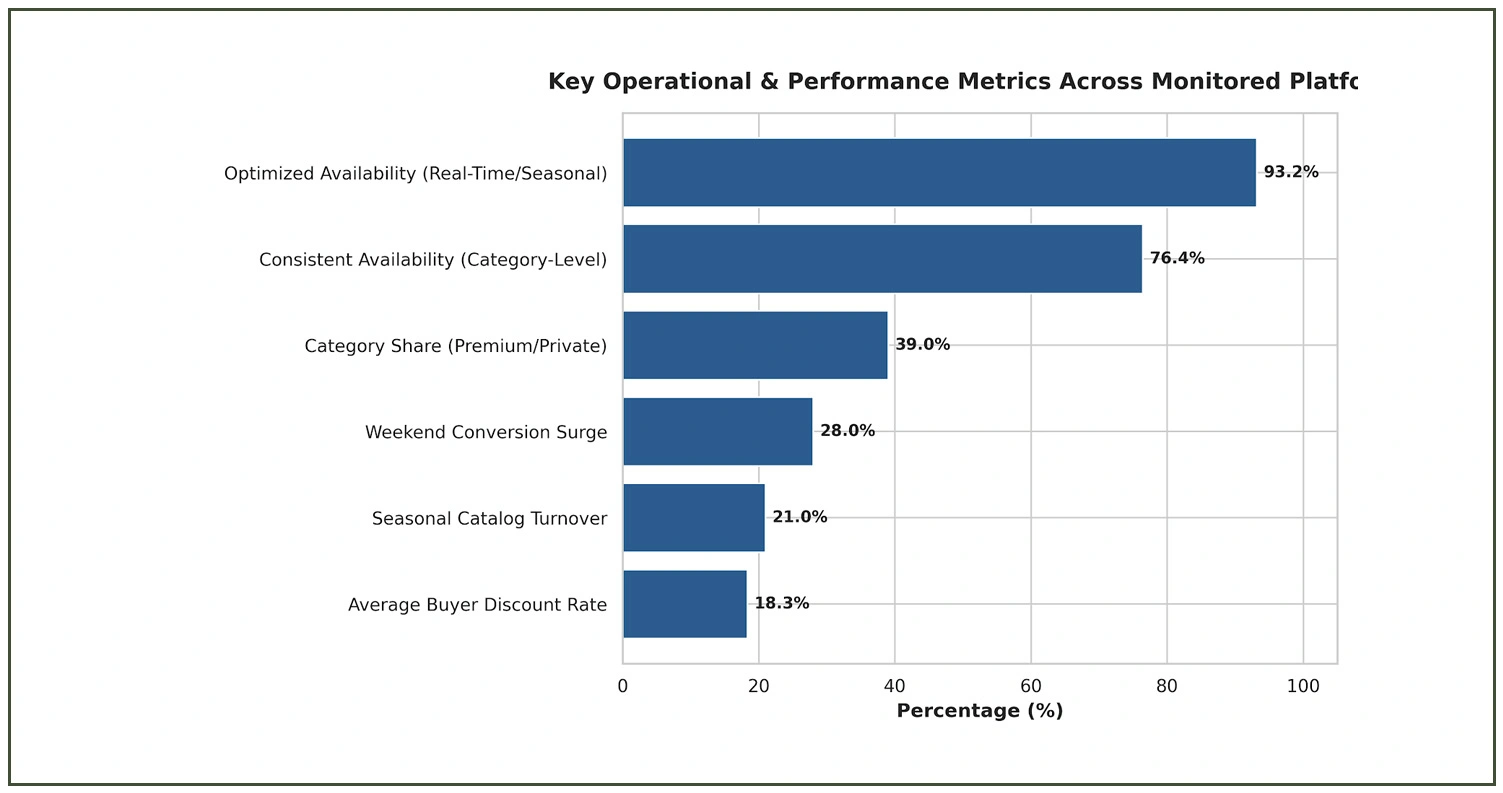Product Distribution and Inventory Performance