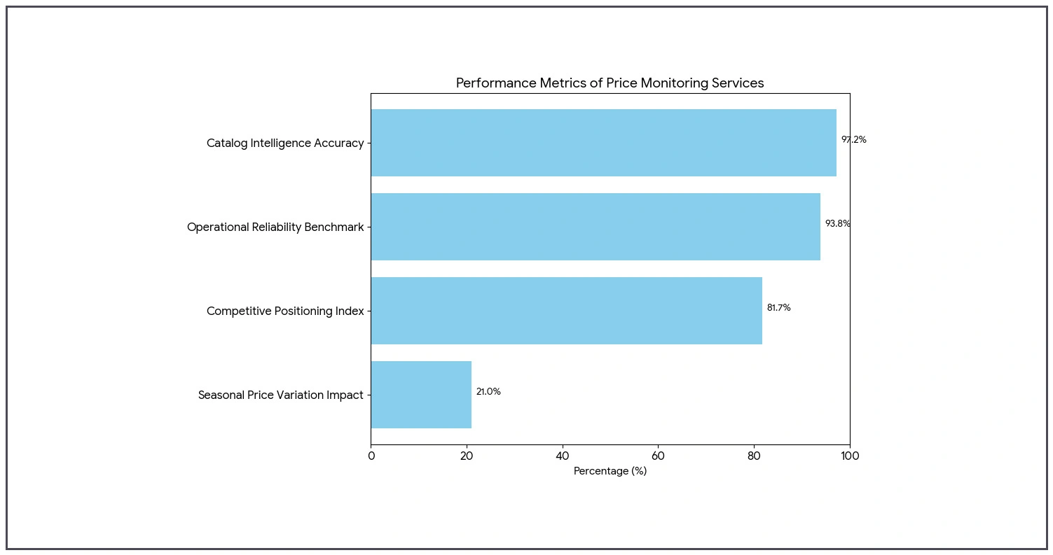 Impact of Price Data Collection on Retail Market Strategy