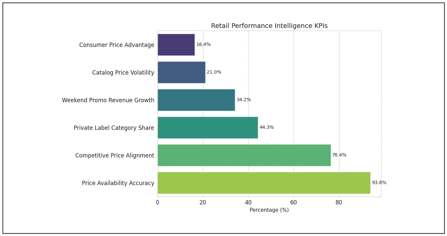Pricing Distribution and Competitive Intelligence