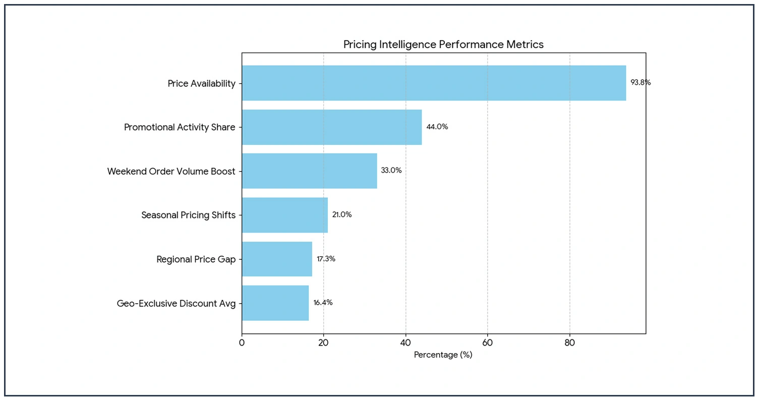 Geographic Pricing Distribution and Inventory Intelligence
