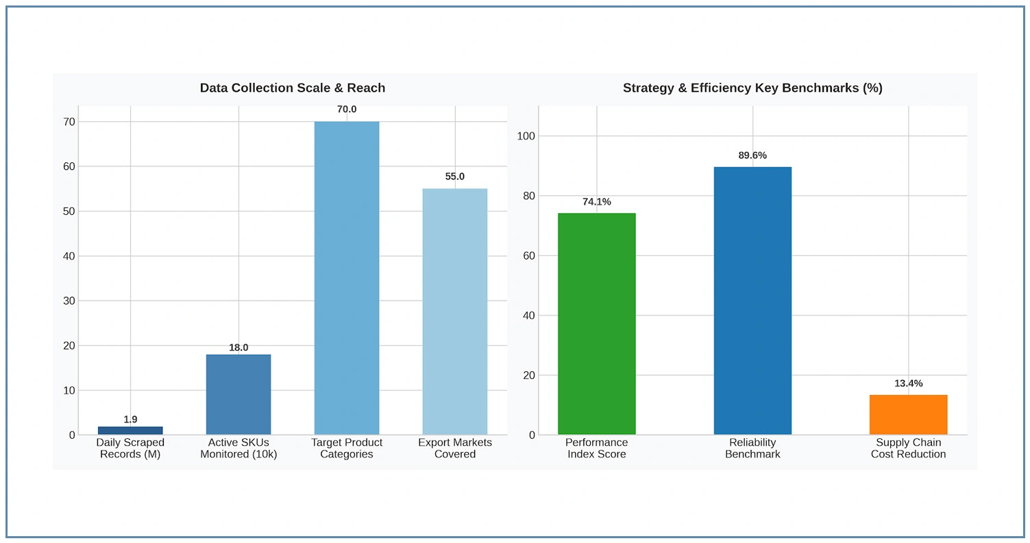 Impact of Data Collection on Dairy Market Strategy
