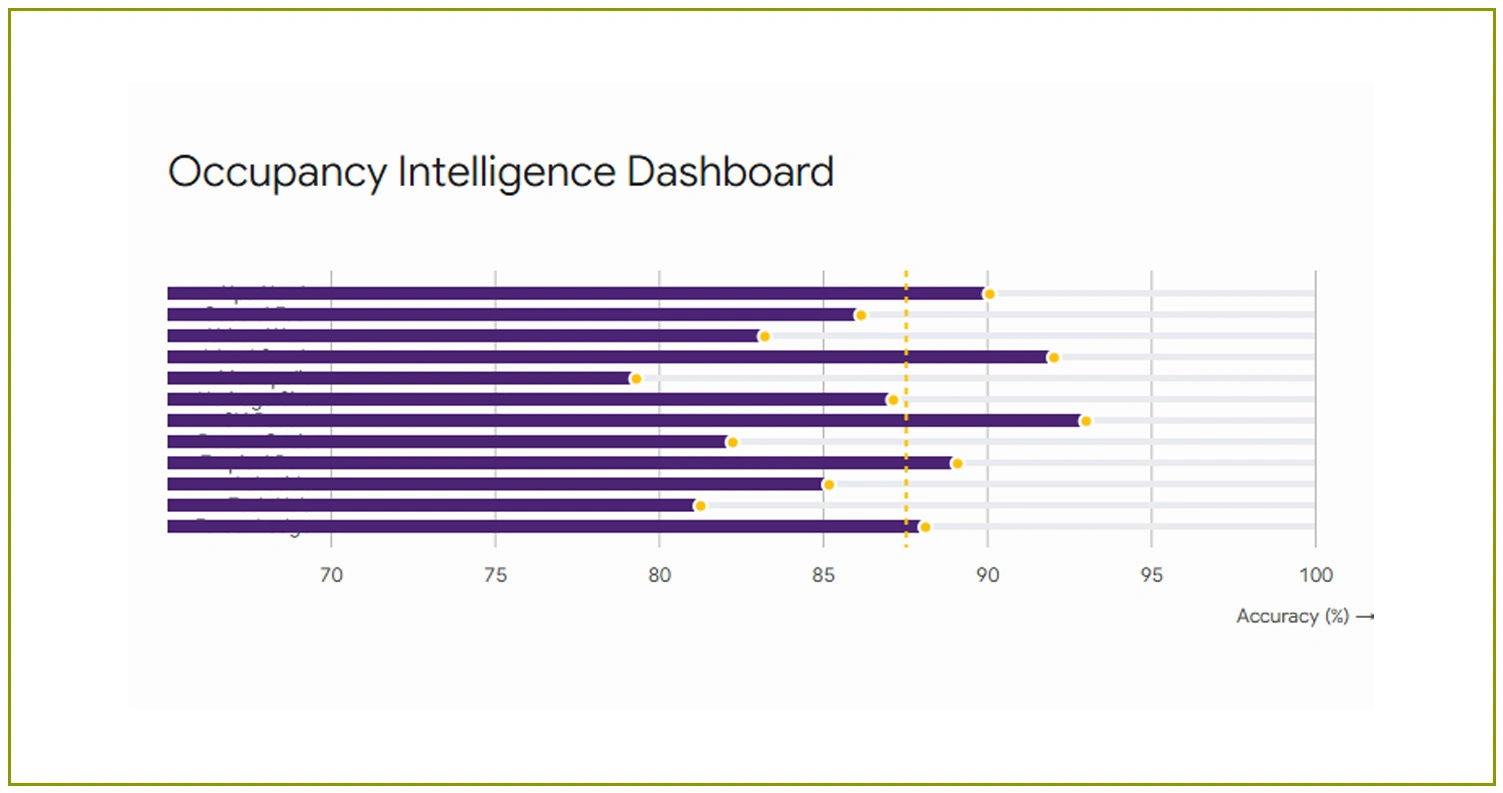 Destination Distribution and Occupancy Intelligence