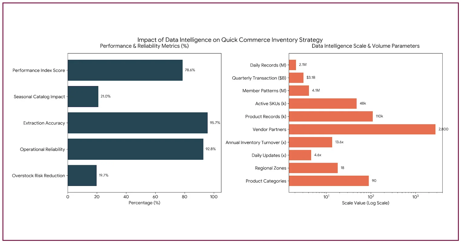 Impact of Data Intelligence on Quick Commerce Inventory Strategy