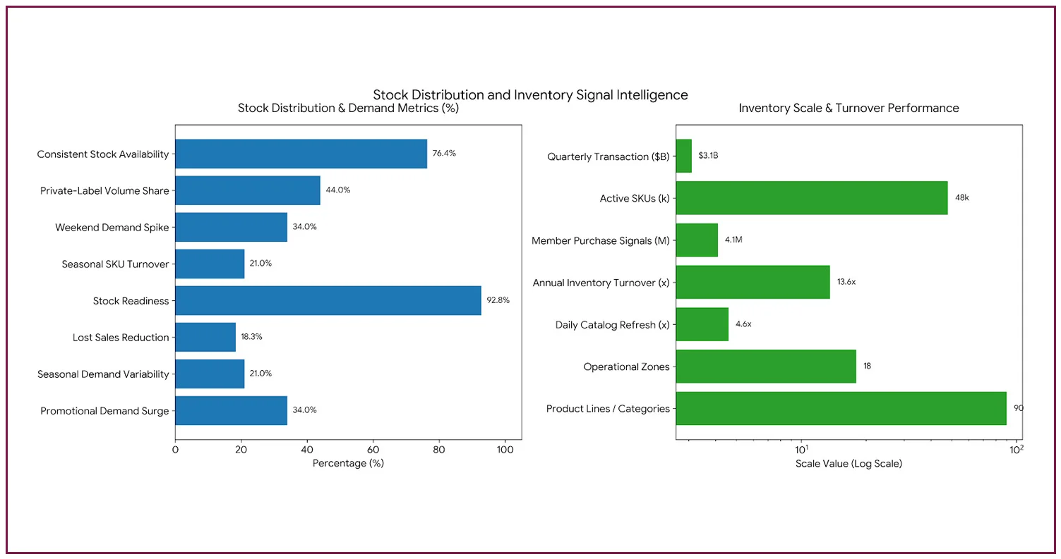 Stock Distribution and Inventory Signal Intelligence