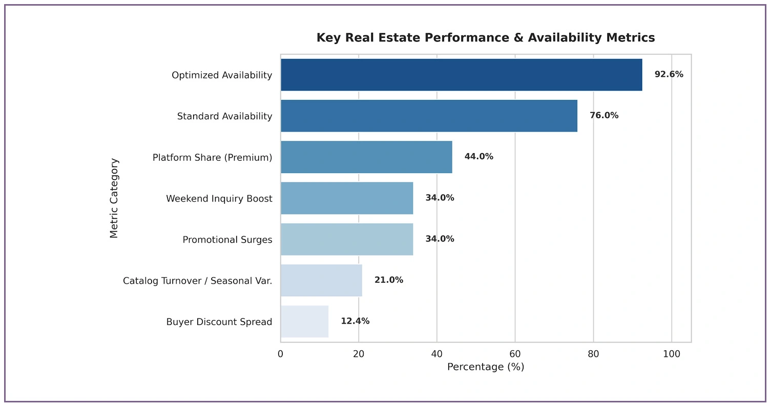 Property Distribution and Inventory Intelligence