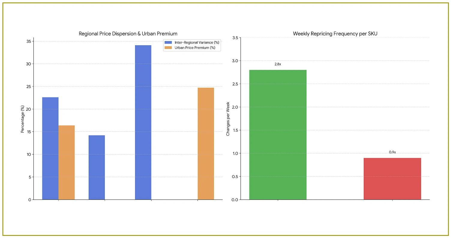 Price Distribution and Regional Variance Intelligence