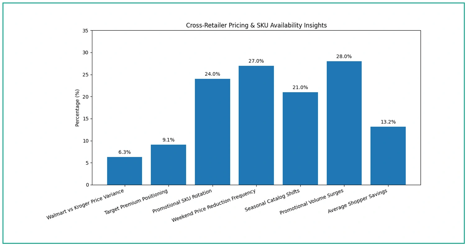 Price Distribution and Category Intelligence