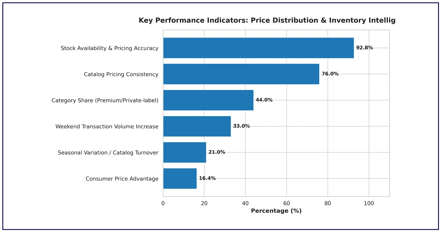 Price Distribution and Inventory Intelligence