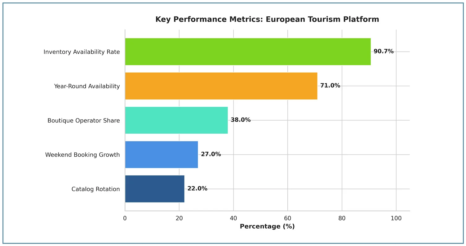 Destination Performance and Availability Intelligence