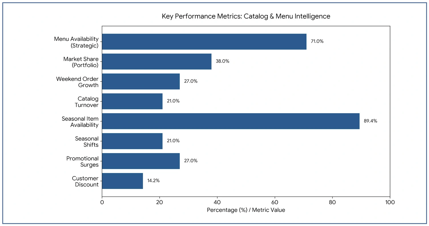Menu Distribution and Availability Intelligence