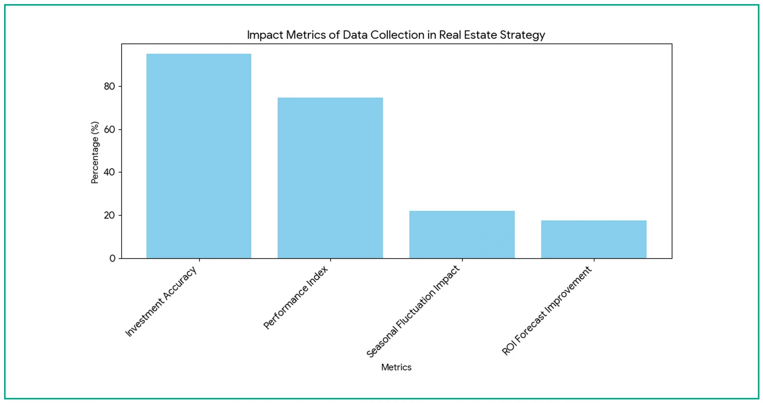 Impact of Data Collection on Real Estate Market Strategy