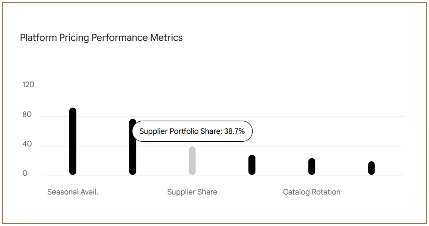 Pricing Distribution and Booking Intelligence