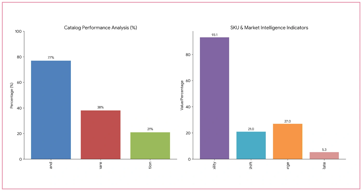 Product Distribution and Catalog Intelligence
