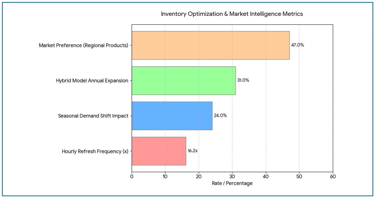 Strategic Market Intelligence