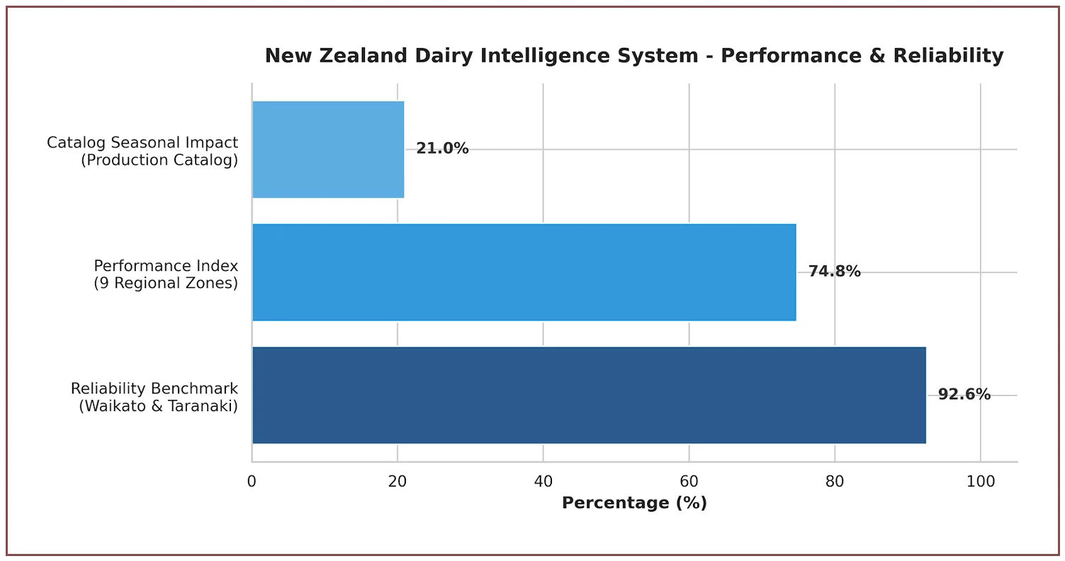 Impact of Data Collection on Dairy Market Strategy