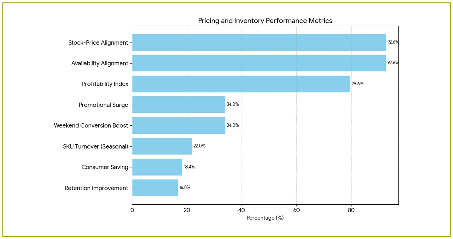 Pricing Distribution and Inventory Intelligence