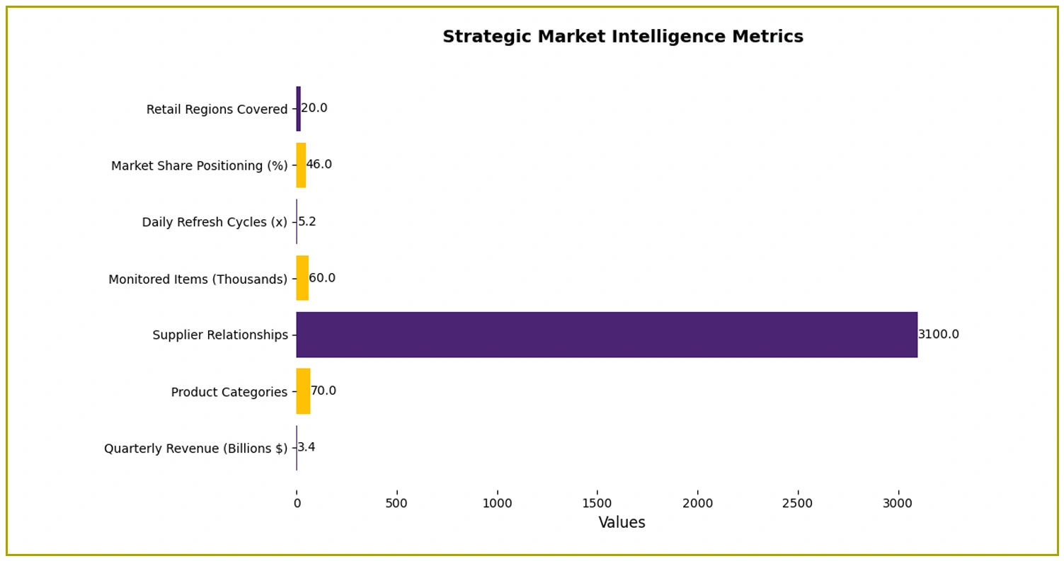 Strategic Market Intelligence